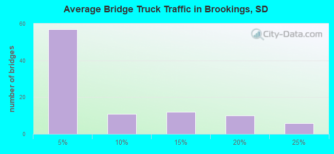 Average Bridge Truck Traffic in Brookings, SD