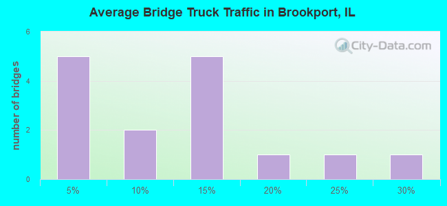 Average Bridge Truck Traffic in Brookport, IL
