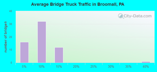 Average Bridge Truck Traffic in Broomall, PA