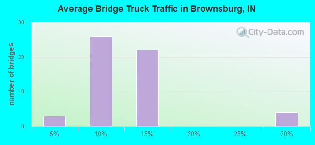 Average Bridge Truck Traffic in Brownsburg, IN