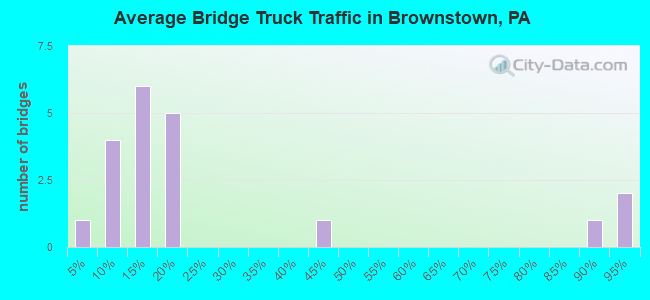 Average Bridge Truck Traffic in Brownstown, PA