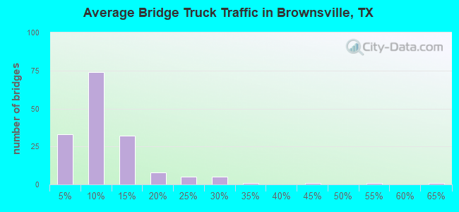 Average Bridge Truck Traffic in Brownsville, TX