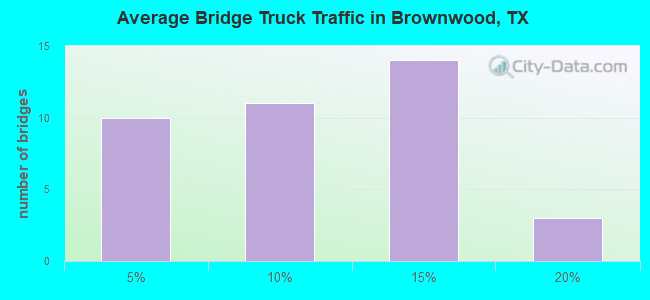 Average Bridge Truck Traffic in Brownwood, TX