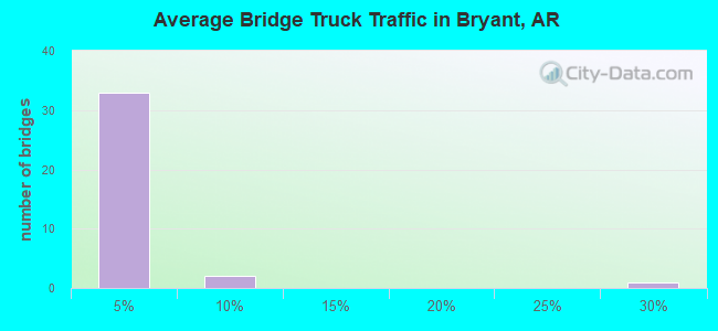 Average Bridge Truck Traffic in Bryant, AR