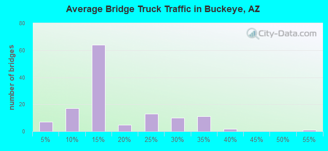 Average Bridge Truck Traffic in Buckeye, AZ