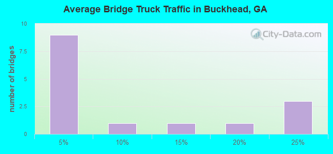 Average Bridge Truck Traffic in Buckhead, GA