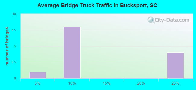 Average Bridge Truck Traffic in Bucksport, SC