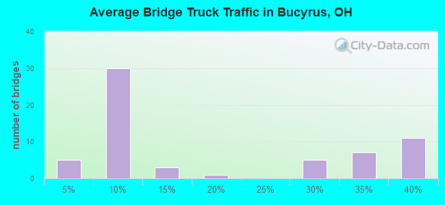 Average Bridge Truck Traffic in Bucyrus, OH