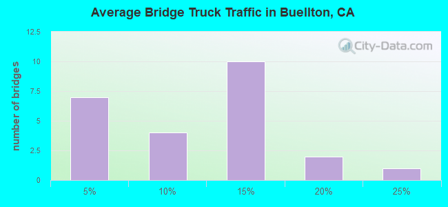 Average Bridge Truck Traffic in Buellton, CA