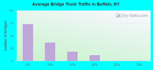 Average Bridge Truck Traffic in Buffalo, NY