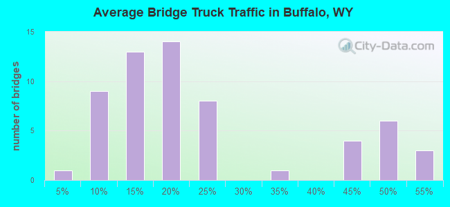 Average Bridge Truck Traffic in Buffalo, WY
