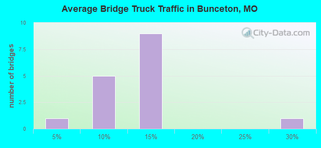 Average Bridge Truck Traffic in Bunceton, MO