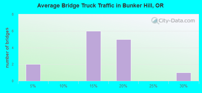 Average Bridge Truck Traffic in Bunker Hill, OR