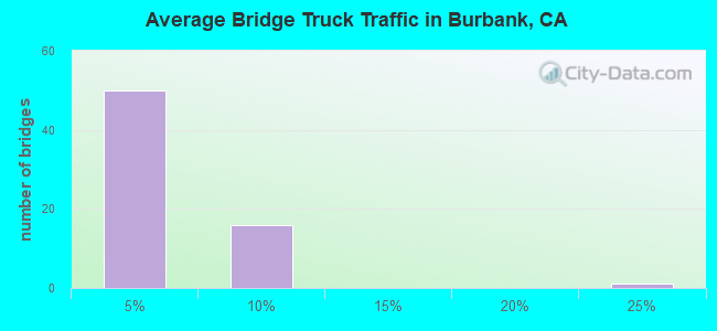 Average Bridge Truck Traffic in Burbank, CA