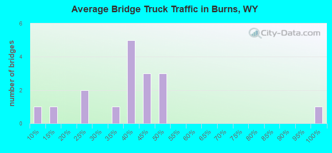 Average Bridge Truck Traffic in Burns, WY