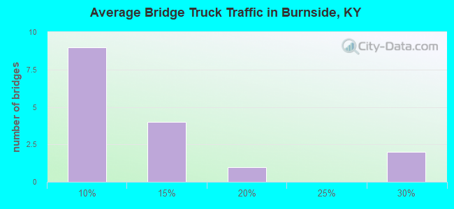 Average Bridge Truck Traffic in Burnside, KY