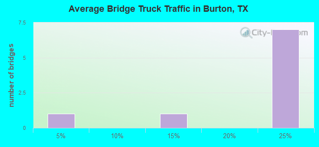 Average Bridge Truck Traffic in Burton, TX