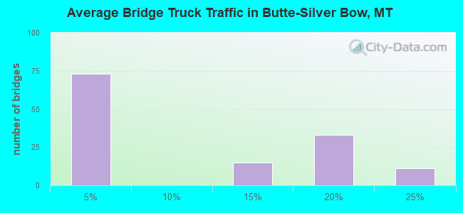 Average Bridge Truck Traffic in Butte-Silver Bow, MT