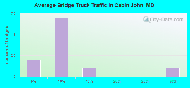 Average Bridge Truck Traffic in Cabin John, MD
