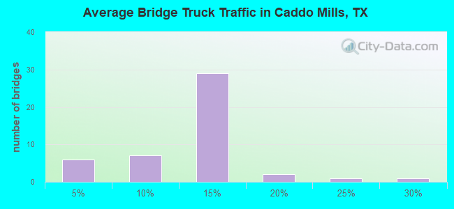 Average Bridge Truck Traffic in Caddo Mills, TX