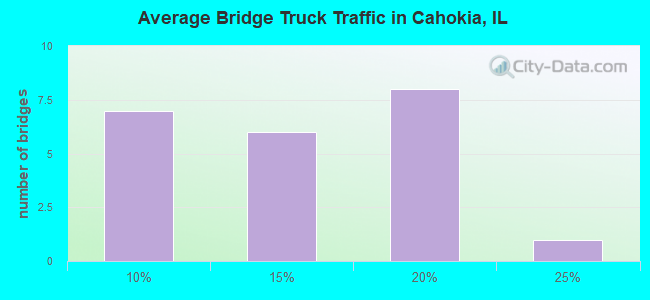 Average Bridge Truck Traffic in Cahokia, IL