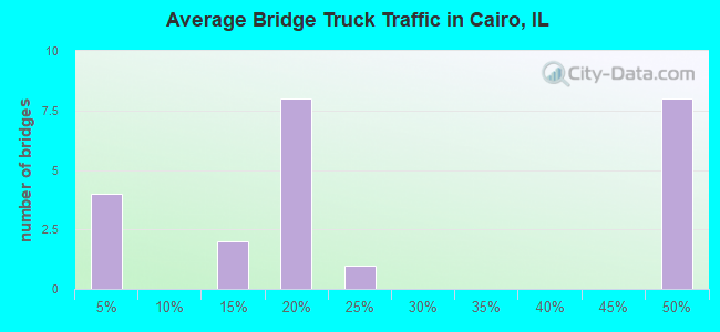 Average Bridge Truck Traffic in Cairo, IL
