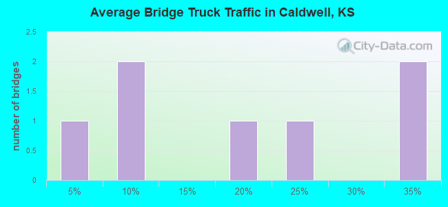 Average Bridge Truck Traffic in Caldwell, KS