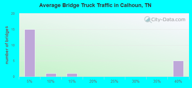 Average Bridge Truck Traffic in Calhoun, TN