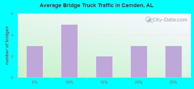 Average Bridge Truck Traffic in Camden, AL