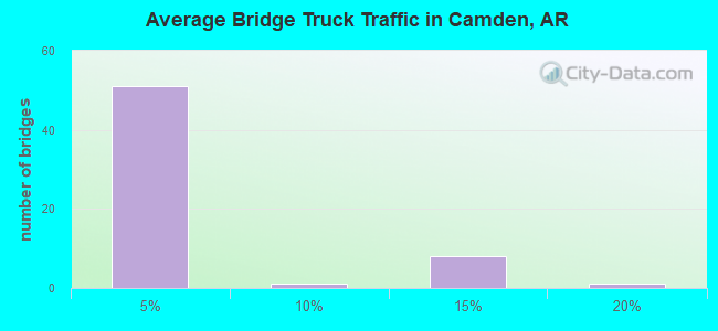 Average Bridge Truck Traffic in Camden, AR