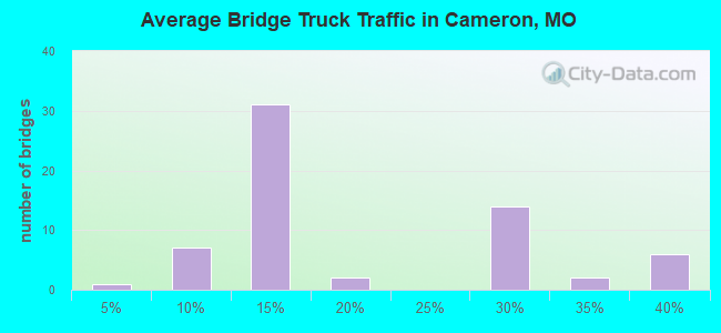 Average Bridge Truck Traffic in Cameron, MO