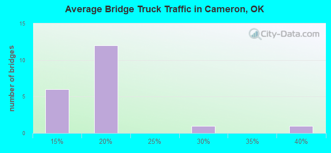 Average Bridge Truck Traffic in Cameron, OK