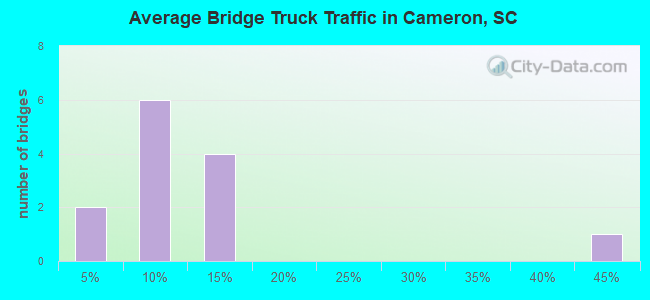 Average Bridge Truck Traffic in Cameron, SC