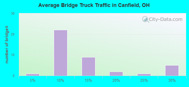 Average Bridge Truck Traffic in Canfield, OH