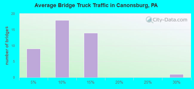 Average Bridge Truck Traffic in Canonsburg, PA