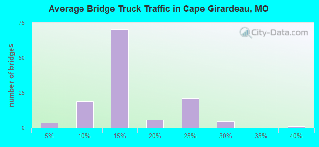 Average Bridge Truck Traffic in Cape Girardeau, MO