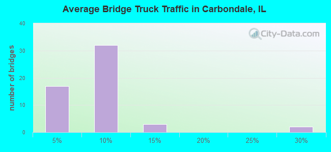 Average Bridge Truck Traffic in Carbondale, IL