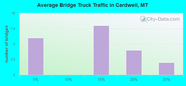 Average Bridge Truck Traffic in Cardwell, MT