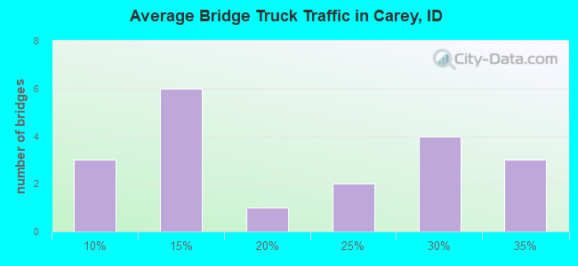 Average Bridge Truck Traffic in Carey, ID
