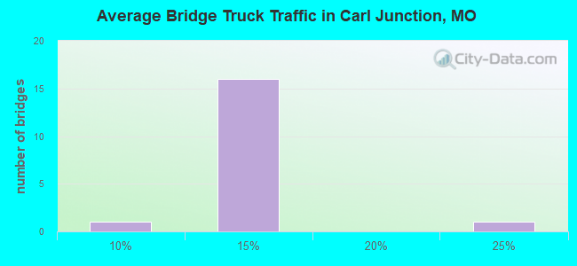 Average Bridge Truck Traffic in Carl Junction, MO
