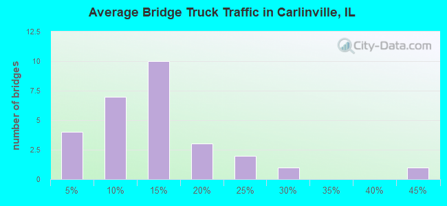 Average Bridge Truck Traffic in Carlinville, IL