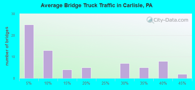 Average Bridge Truck Traffic in Carlisle, PA
