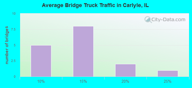Average Bridge Truck Traffic in Carlyle, IL