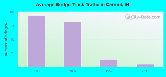 Average Bridge Truck Traffic in Carmel, IN