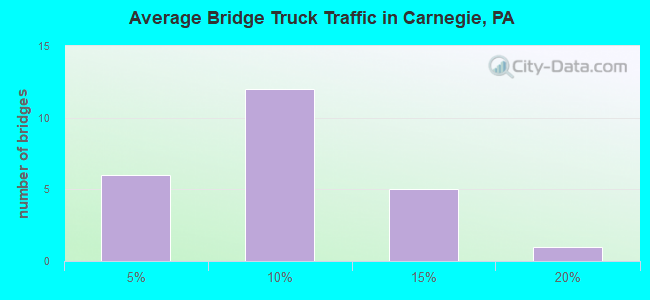Average Bridge Truck Traffic in Carnegie, PA