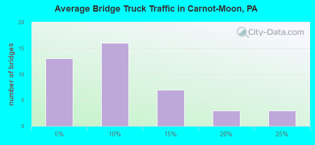 Average Bridge Truck Traffic in Carnot-Moon, PA