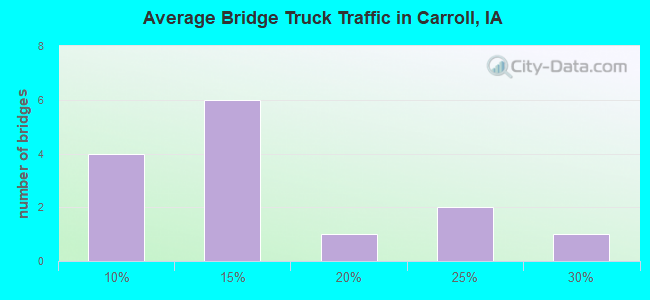 Average Bridge Truck Traffic in Carroll, IA