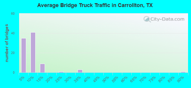 Average Bridge Truck Traffic in Carrollton, TX