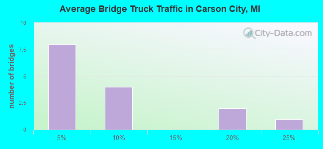 Average Bridge Truck Traffic in Carson City, MI