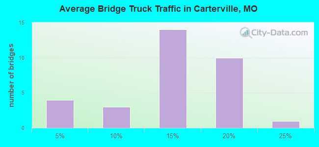 Average Bridge Truck Traffic in Carterville, MO